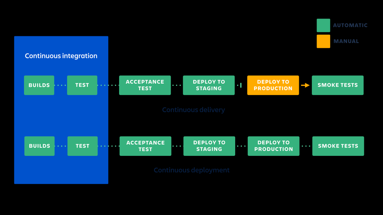 Continuous Integration and Deployment A Practical Guide