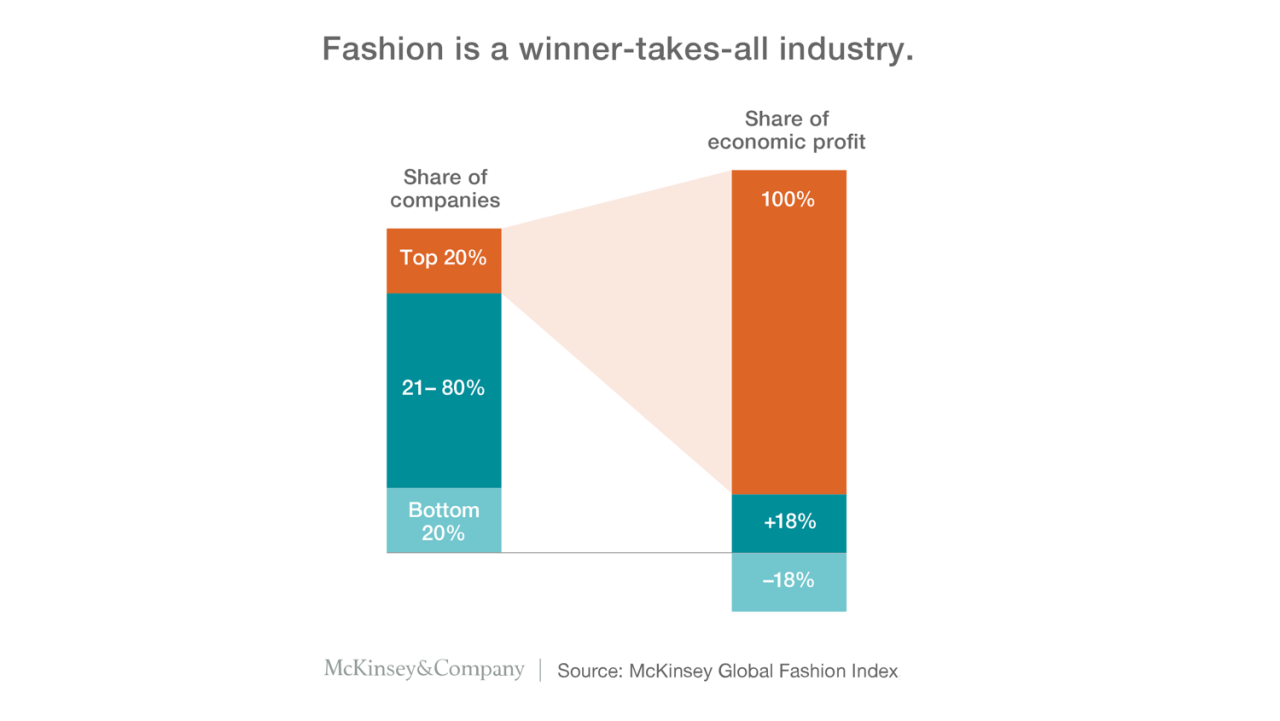 Comparing Top Fashion Labels in Online Markets